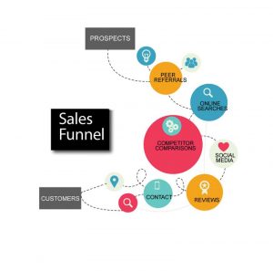 The traditional sales funnel everyone is used to seeing is obsolete and a sales journey has replaced it. The customer’s journey is much more complex since they themselves can use search engine research to compare products and form opinions on brands via presence and reviews.