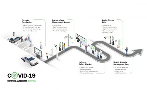 Integrated brand experience firm iGotcha Media recently launched its new health and wellness system. The system creates a safe and secure retail environment—a ‘safety zone’ that may extend from the parking lot to the stock room.